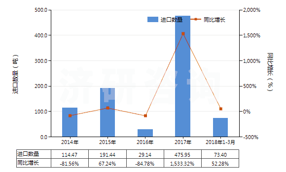 2014-2018年3月中國蒽醌(HS29146100)進(jìn)口量及增速統(tǒng)計(jì)